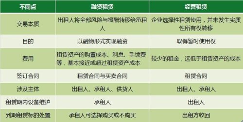 融资租赁这个行业的待遇和发展前景怎？