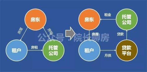 房屋托管行业现状及前景？