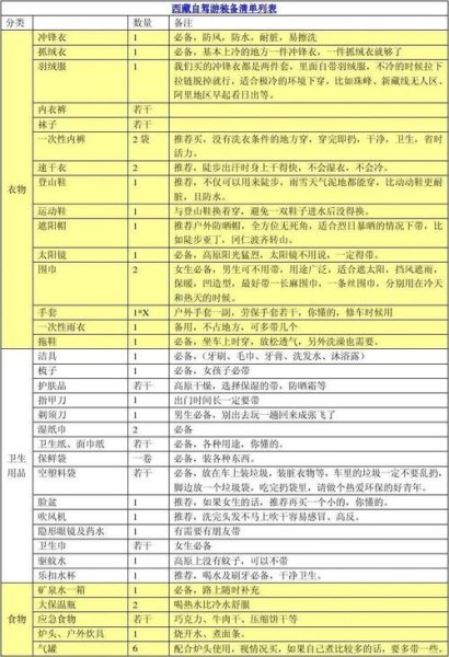 自驾游物品最全清单？