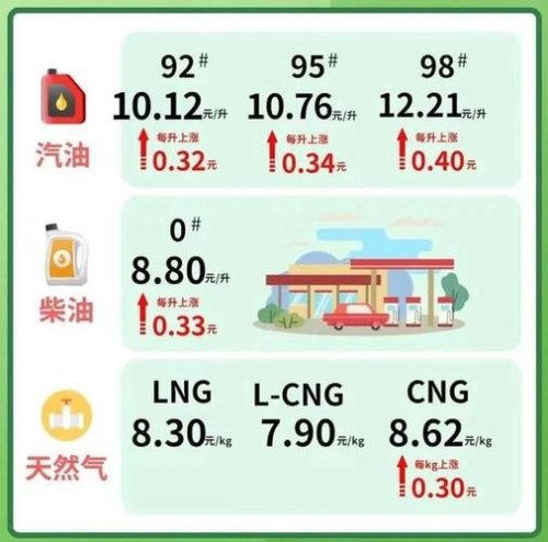 300元加92号油加多少升？