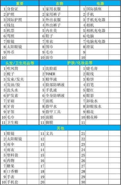 五天旅游必备物品清单？