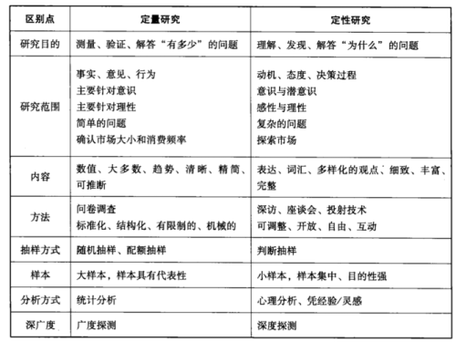 定性研究和定量研究的区别是什么？