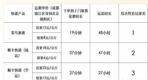 20斤重的要选择哪个快递最便宜,最划算？