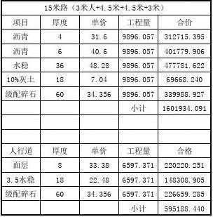 一级道路大概造价多少？