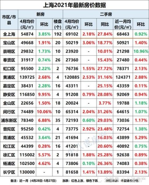 上海郊区最近的房价还会涨吗？