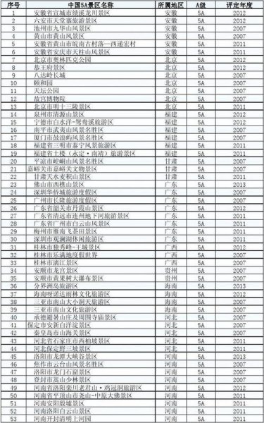 中国5a级景区名单？