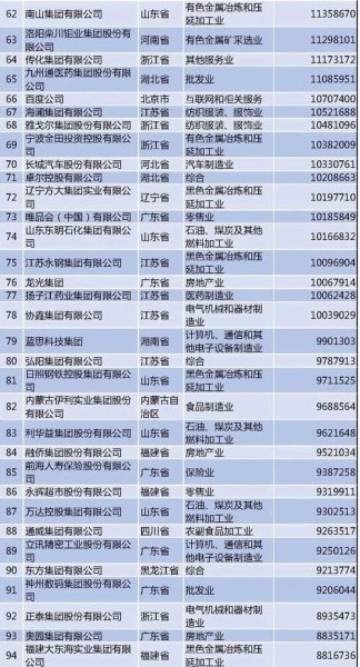 2021年中国500强上市公司排行榜？
