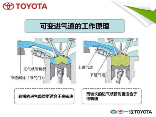 可变进气歧管的工作原理是什麽