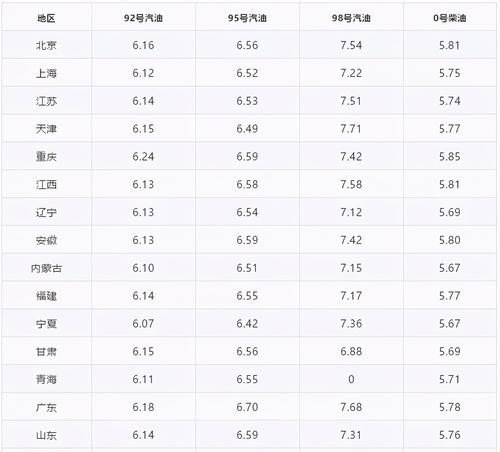 以前的93号汽油现在是多少号