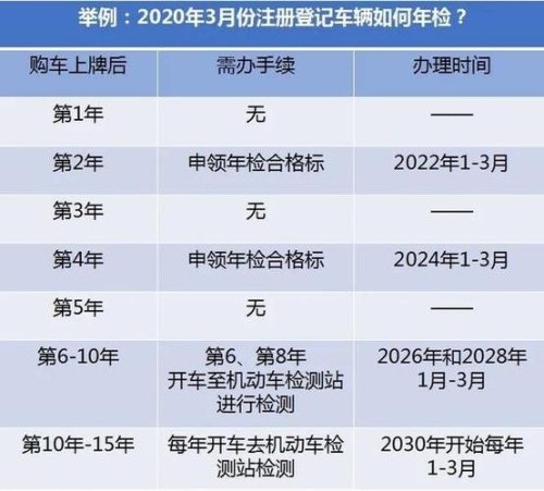 6年免检汽车年审需要什么材料
