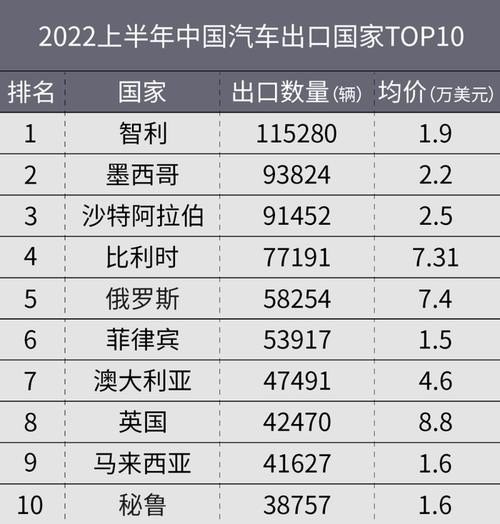 中国汽车出口全球排名？