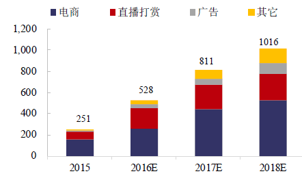 网红经济的现状和发展趋势