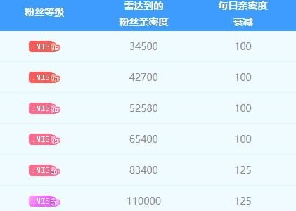 粉丝的六个级别分别是什么