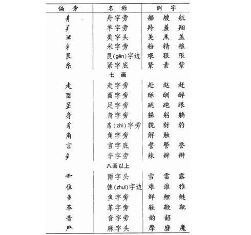 中国汉字的偏旁部首怎么念？比如:冫念bīg？