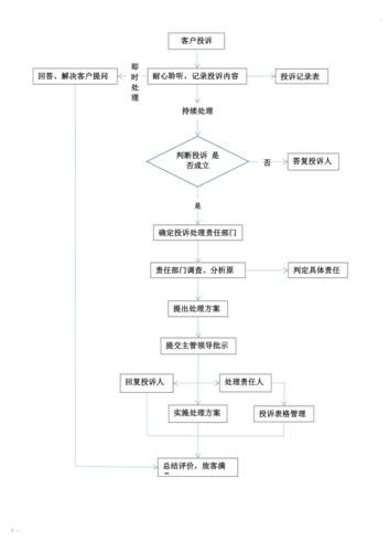 顾客投诉处理的标准流程？
