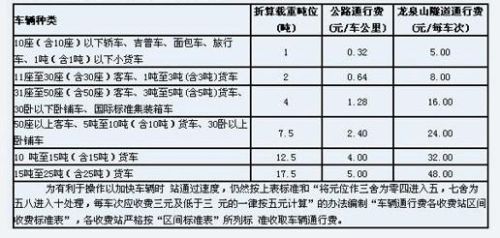 全程高速过路费怎么算？