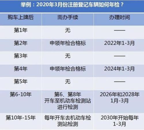 6年之后的车免检过了时间怎么处理