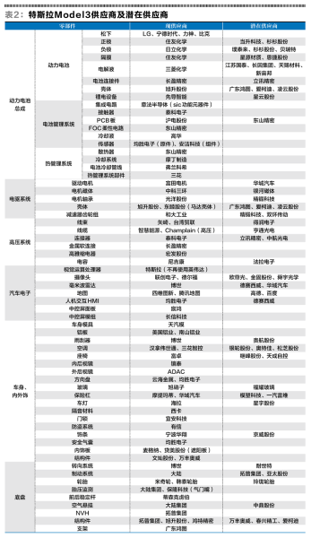 特斯拉供应商名单？