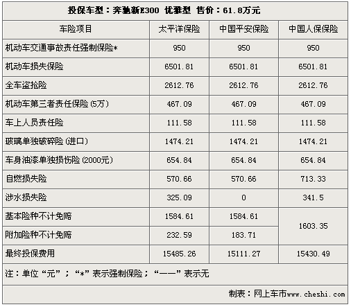 奔驰e300保险大概多少钱