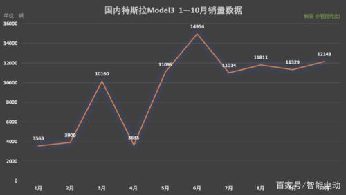 model3价格变化历史？