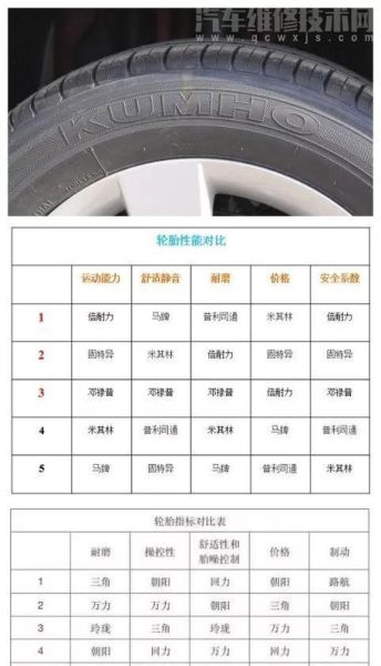 汽车轮胎最佳配置? 汽车轮胎最佳配置?