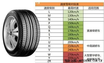 怎么辨别轮胎等级？