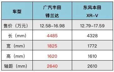 锋兰达和本田xrv哪个好? 锋兰达和本田xrv哪个好?