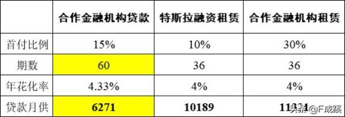 特斯拉model y分期方案？