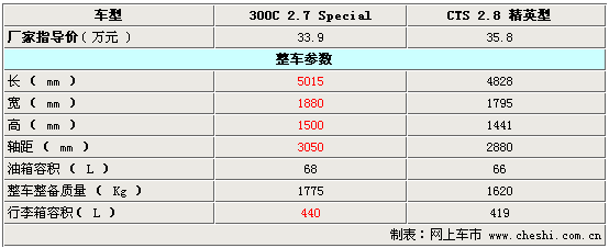 凯迪拉克3ooc价格？