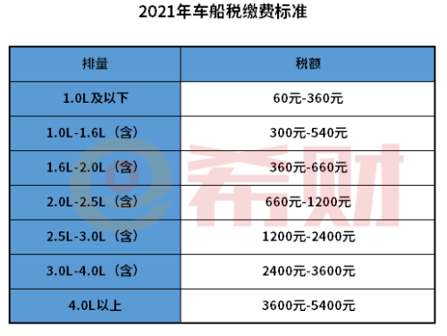 汽车保险车船税收费标准2022年