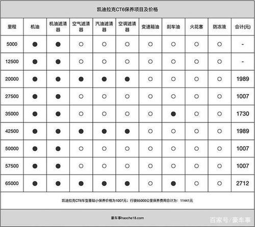 凯迪拉克ct6养车成本？