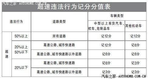 县道超速10%不到20%扣分吗