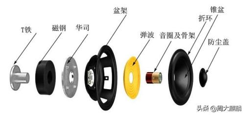 怎样看车载音响？