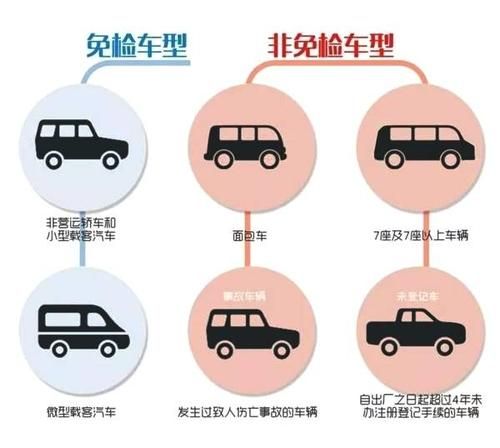 小型专用客车年检政策？