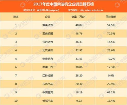 国内最好的柴油发动机排名？