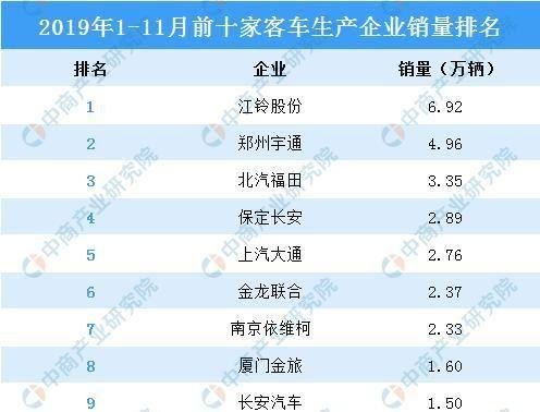 中国十大客车厂排名? 中国十大客车厂排名?