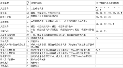 中型客车代号是多少？