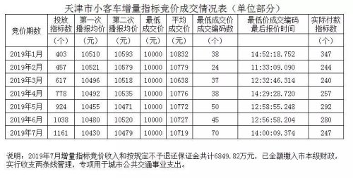 天津市小客车车牌竞拍攻略