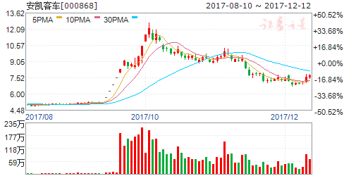 安凯客车股票历史行情查询