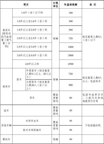 小型客车车船使用税收费标准