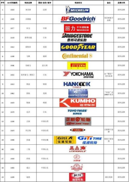 世界20大品牌轮胎排行? 世界20大品牌轮胎排行?