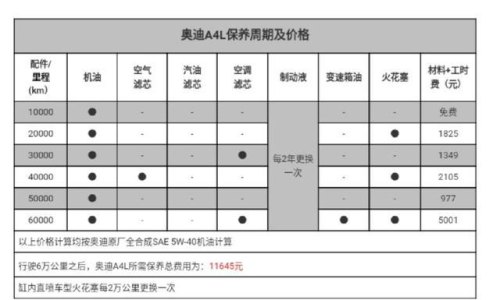 奥迪a4保险一年多少？