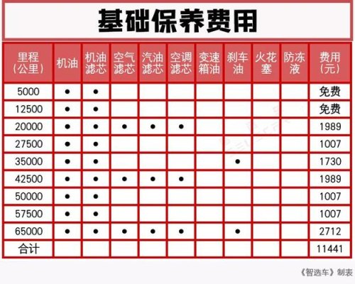 ct5保养周期和费用？