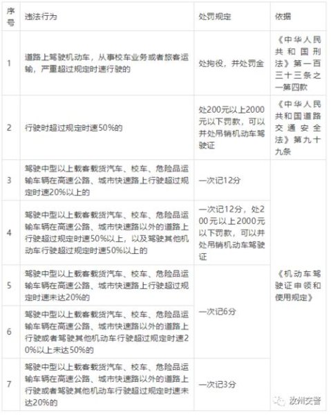 中型以上客车扣分规定？