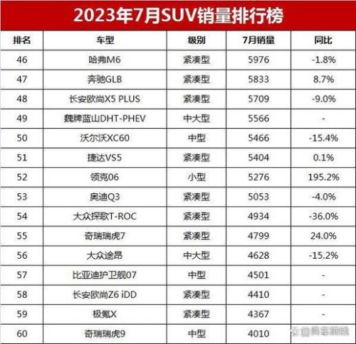 2023年7月SUV销量完整版