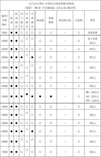 丰田卡罗拉40公里做什么保养？