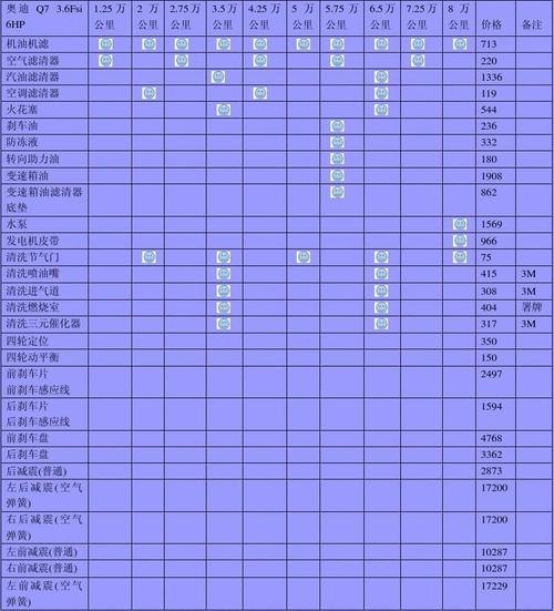 奥迪a6保养里程及项目？