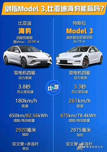 比亚迪海豹和特斯拉model3哪个离地间隙更高? 比亚迪海豹和特斯拉model3哪个离地间隙更高?