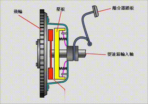 汽车离合器是怎么进行工作的？
