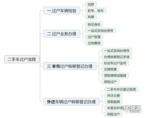 北京小货车过户流程？